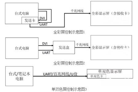 LED顯示屏控制示意圖 LED顯示屏控制示意圖